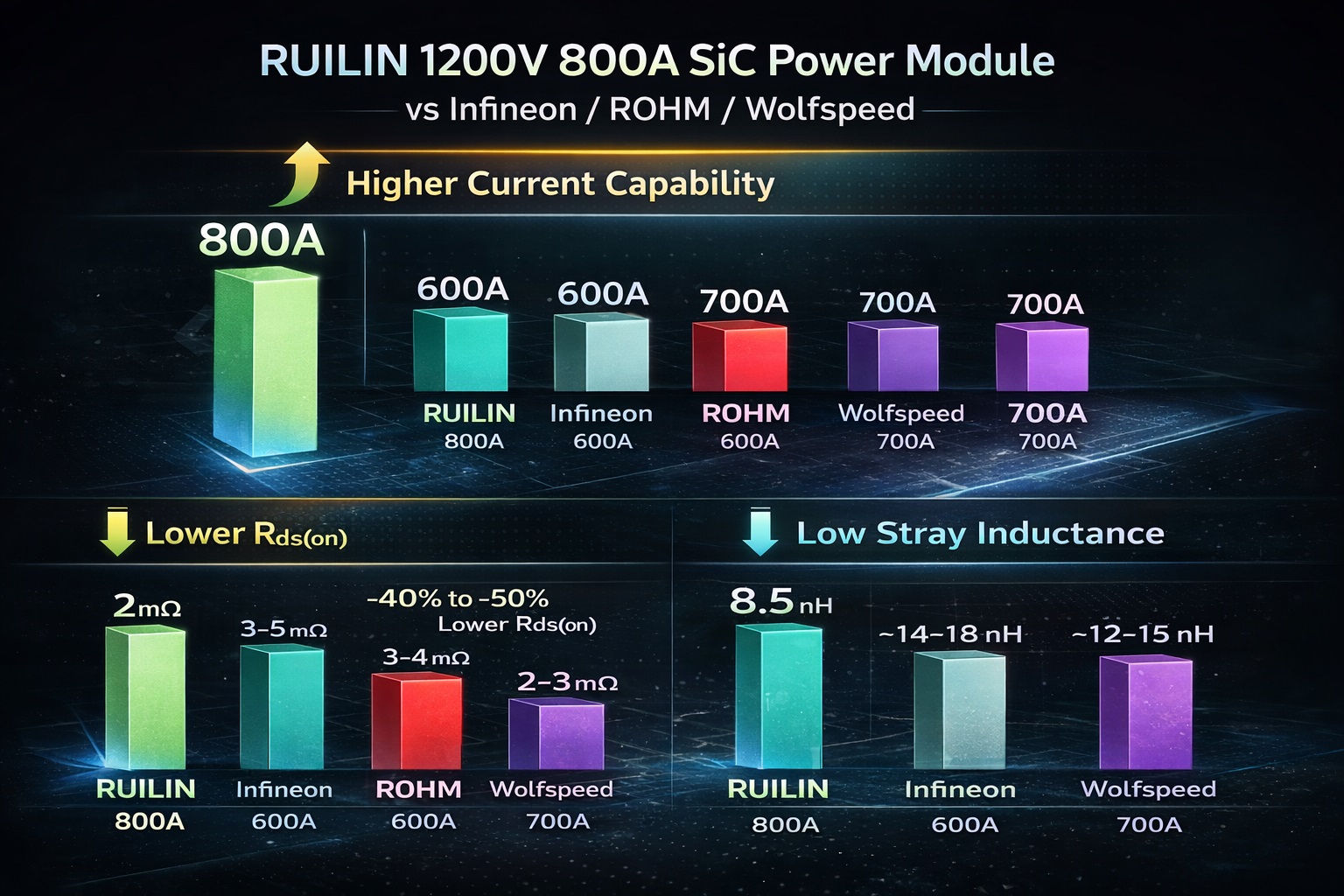 RUILIN 800A1200V SiC Module vs infienon rohm wolfson Onsemi.jpg